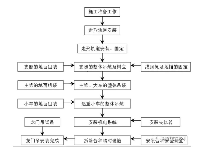 龍門(mén)吊安裝及拆除安全專(zhuān)項方案